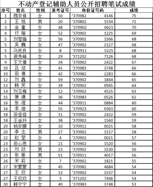不動(dòng)產(chǎn)登記輔助人員公開(kāi)招聘筆試成績(jī)