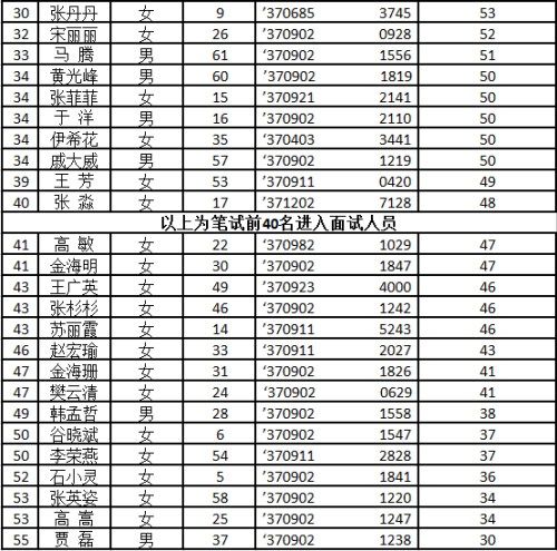 不動(dòng)產(chǎn)登記輔助人員公開(kāi)招聘筆試成績(jī)